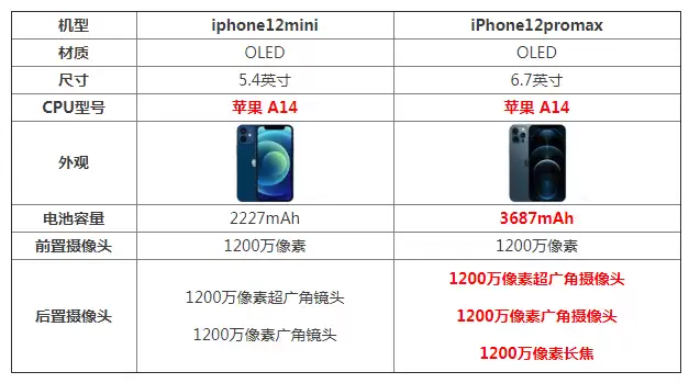 iPhone12 Mini /Pro Max哪款更值得入手? iPhone12 Mini /Pro Max哪款更值得入手?