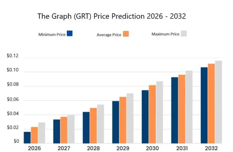 GRT币价格预测 2026-2032:能否重回历史最高点?历史价格明细