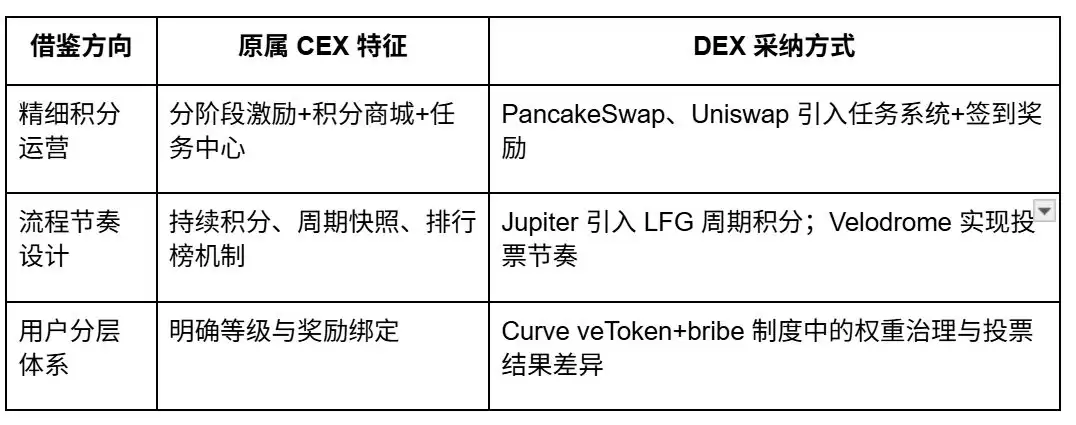 从撸毛到身份:Web3 五年 积分和 Alpha 是怎么抢人的?