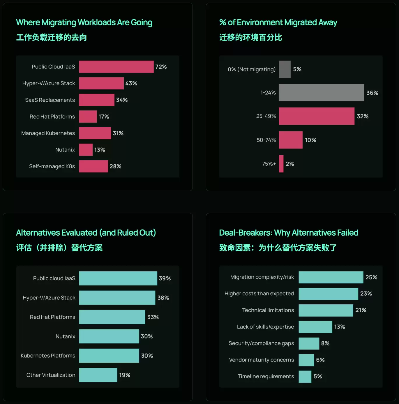 CloudBolt:博通变革引发迁移潮,86% 用户正逃离 VMware
