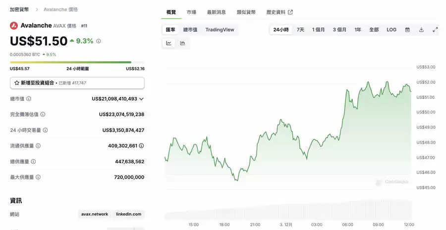 XRP后换A VAX起飞?团队暗示正接触川普政 府,币价跳涨近10%