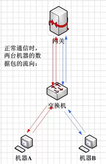 交换机网络嗅探方法 ARP欺骗辅助嗅探