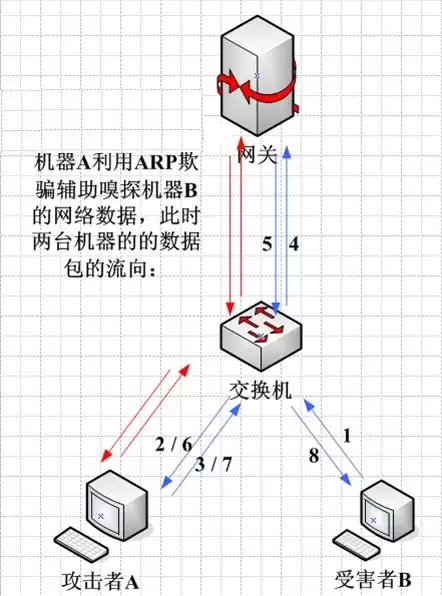 交换机网络嗅探方法 ARP欺骗辅助嗅探
