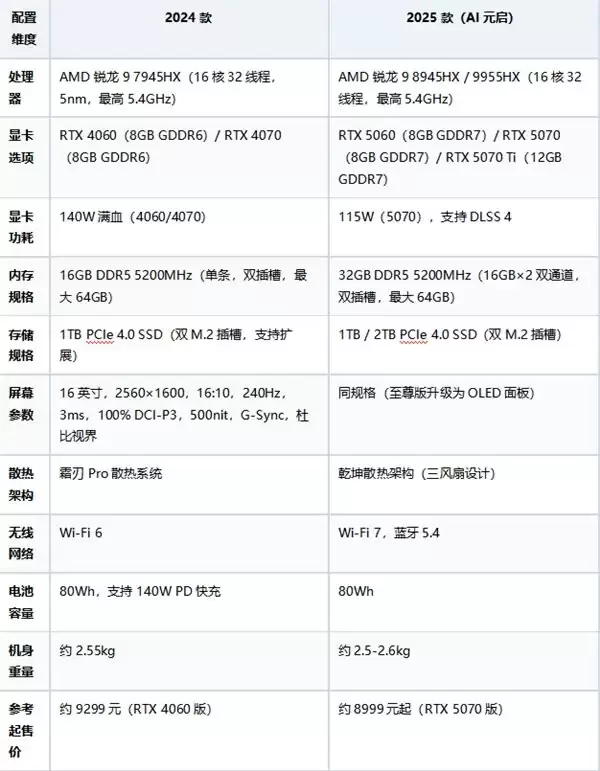 拯救者R9000P配置详情:2024与2025款全版本深度解析