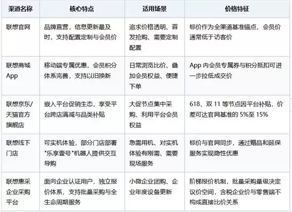 联想台式机在哪买合适：2026年官方渠道全景解析与智能选机策略