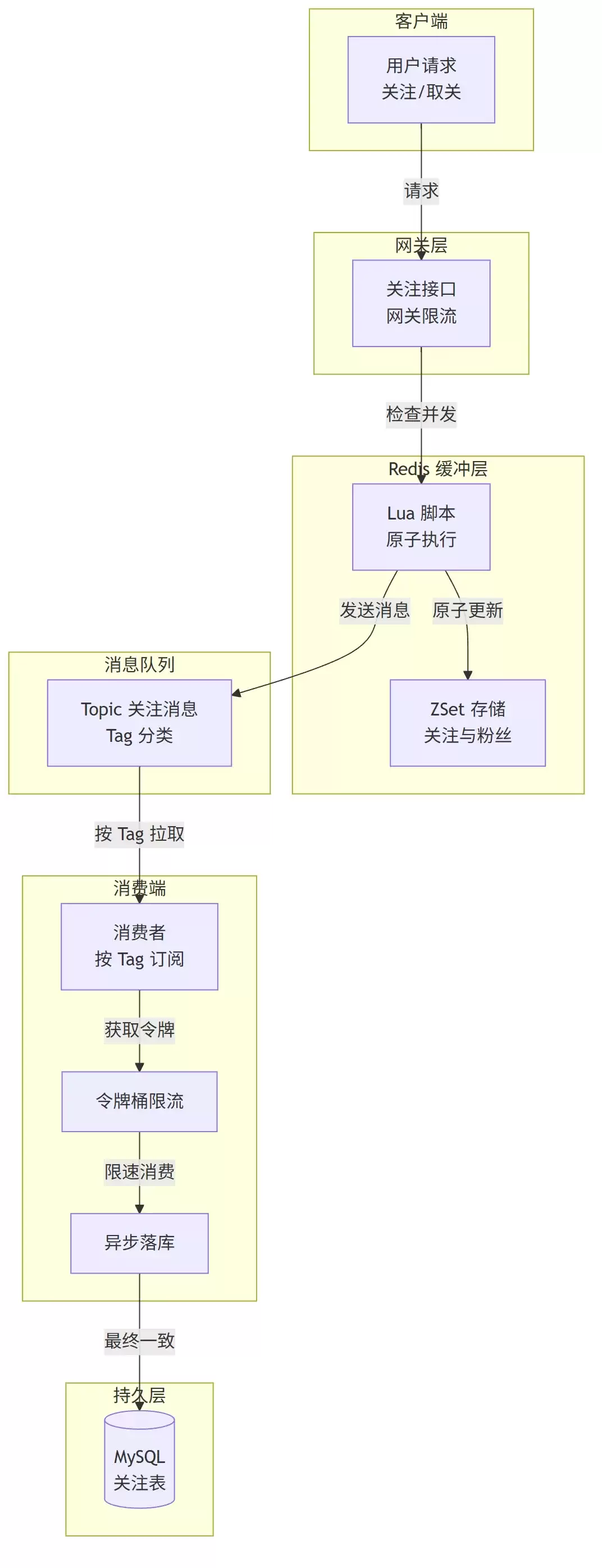 关注功能高并发架构图:请求进入 Redis 缓冲层,Lua 原子更新 ZSet,异步发送 MQ 由消费端令牌桶限流后落库