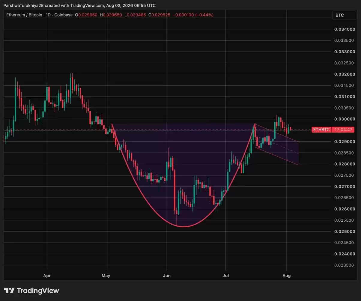 ETH/BTC比率形成杯柄状