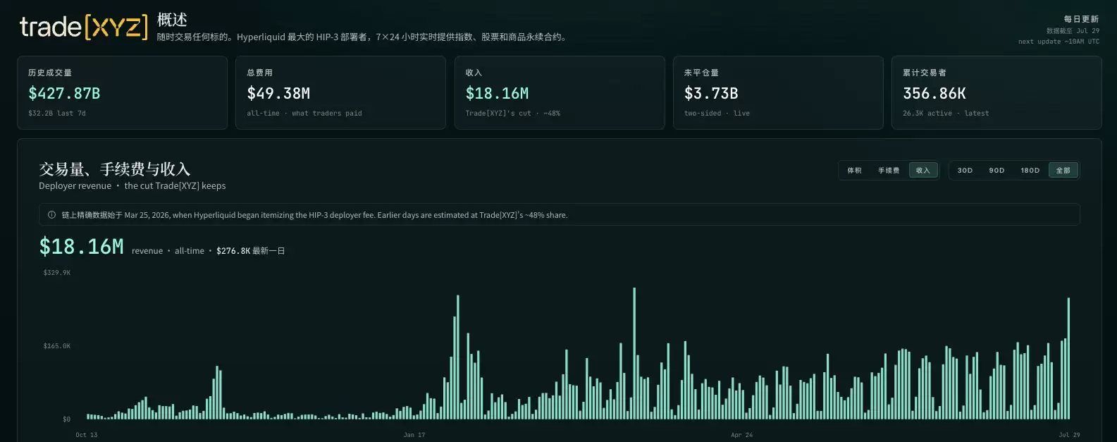 HYPE连续多日阴跌,只因传闻TradeXYZ要单飞?