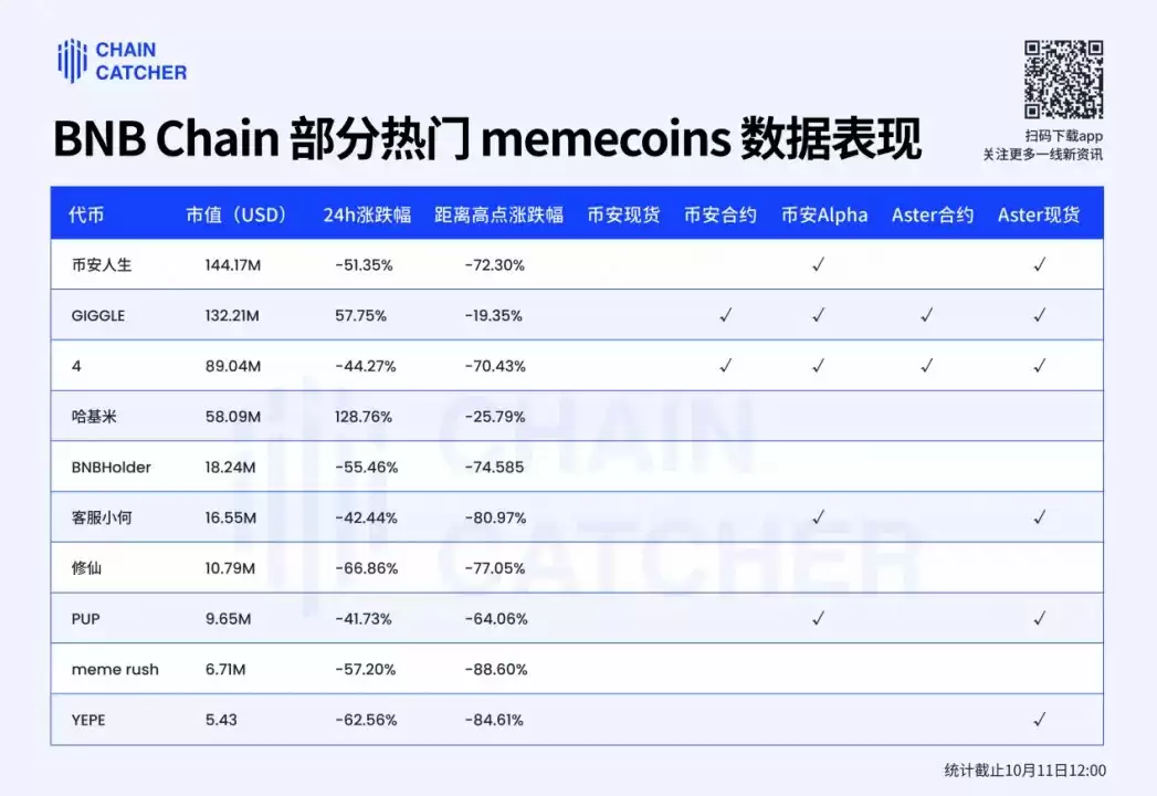 BNB Chain Memecoin 回调深度解析