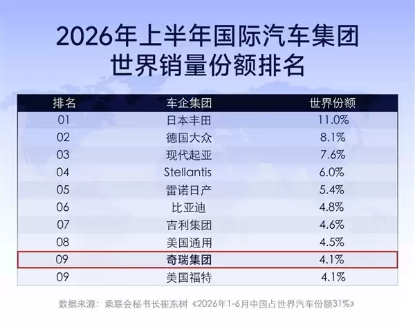 奇瑞汽车销量首次跻身全球前十:中国汽车十席占三!