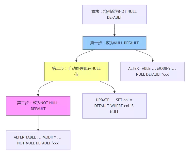 MySQL列属性从NULL改为NOTNULLDEFAULT的深坑与完美解决方案