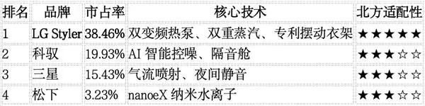 春季沙尘天衣物清洁新方案,LG 衣物护理机要怎么选