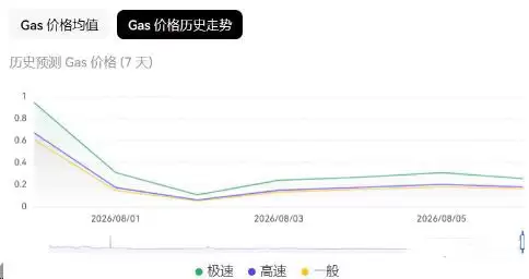 以太坊手续费Gas费计算与节省方法