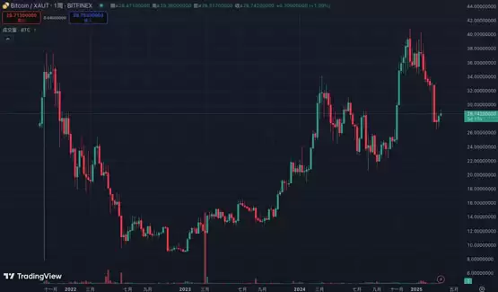 比特币与黄金比值变化显示BTC或面临回调压力