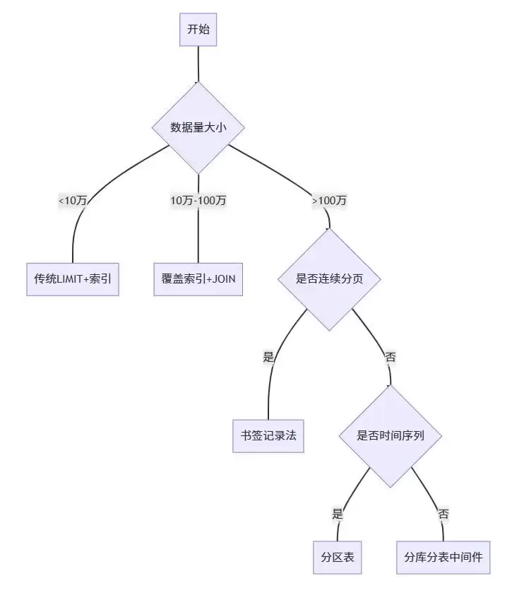 MySQL对大量数据进行分页查询的优化策略指南