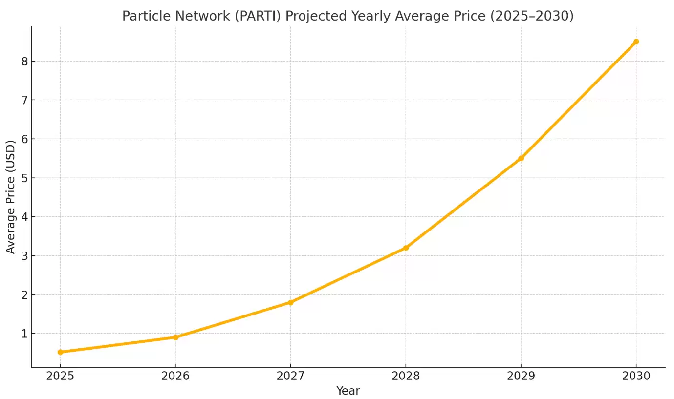 2025-2030年PARTI币价格预测:PARTI是一项好的投资吗?