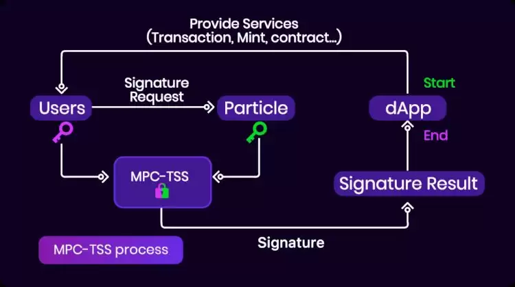 PARTI(Particle Network)币是什么？加入币安HODLer空投计划,未来如何？