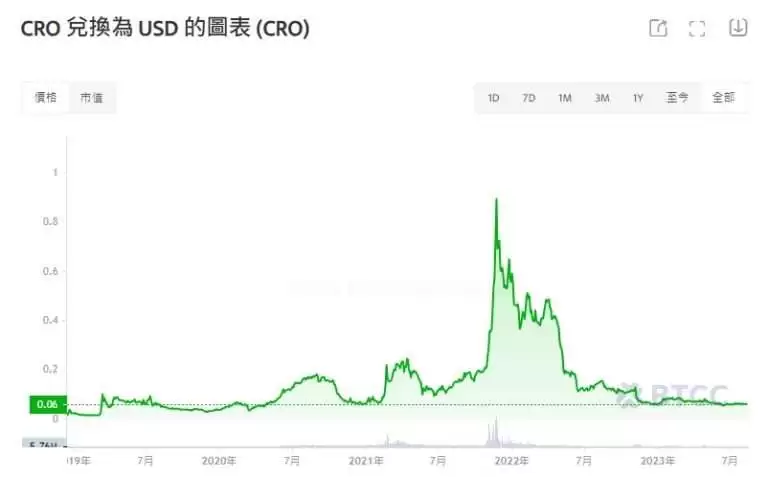 Cronos(CRO)币是什么?未来如何?现在投资好吗?