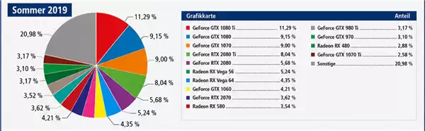 硬核玩家十年调查：AMD显卡彻底反超NVIDIA！RX 9070 XT登顶