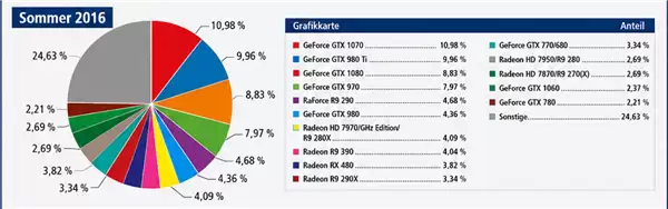 硬核玩家十年调查：AMD显卡彻底反超NVIDIA！RX 9070 XT登顶