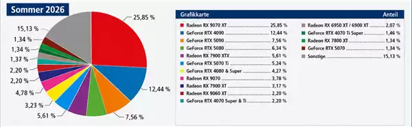 硬核玩家十年调查：AMD显卡彻底反超NVIDIA！RX 9070 XT登顶