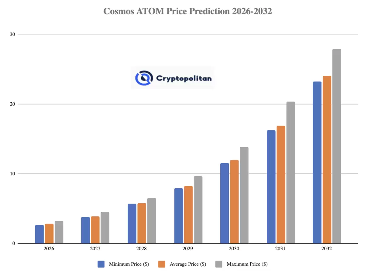 ATOM币价格预测2026-2032:能否恢复到历史最高水平?历史价格回顾