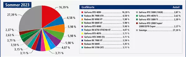 硬核玩家十年调查：AMD显卡彻底反超NVIDIA！RX 9070 XT登顶