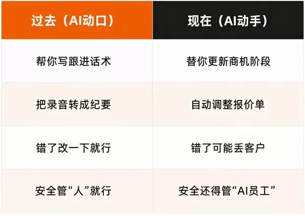 当AI开始替你改合同、调报价、删客户——你凭什么信它？
