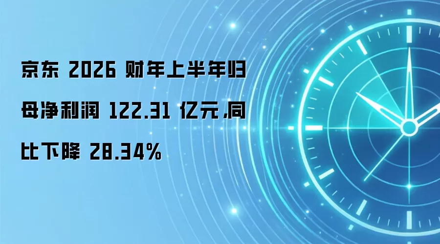 京东 2026 财年上半年归母净利润 122.31 亿元,同比下降 28.34%