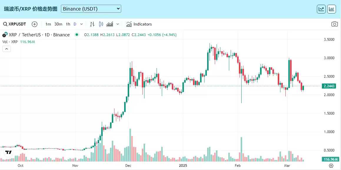 2025.5.13XRP币价格预测:美国加密货币峰会后有何影响?