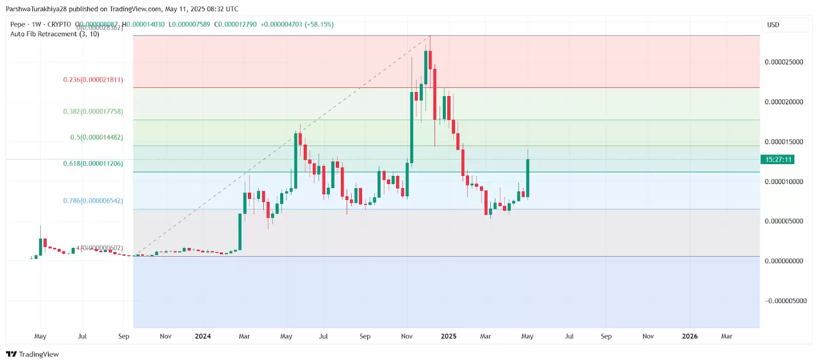 2025.5.13XRP币价格预测:美国加密货币峰会后有何影响?