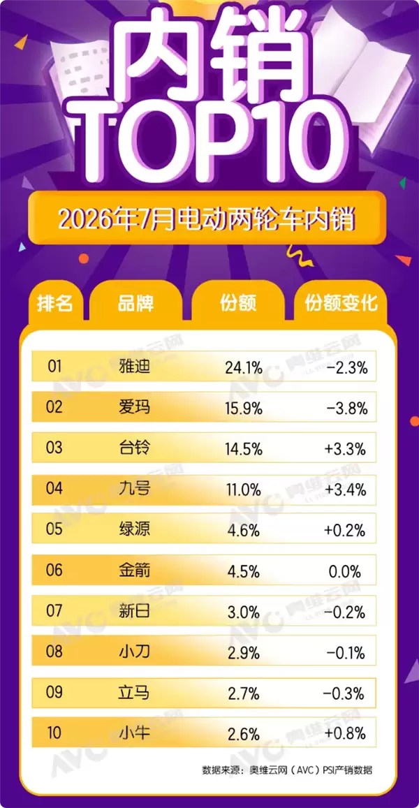 台风拖后腿!7月电动两轮车销量下滑 传统巨头份额持续缩水