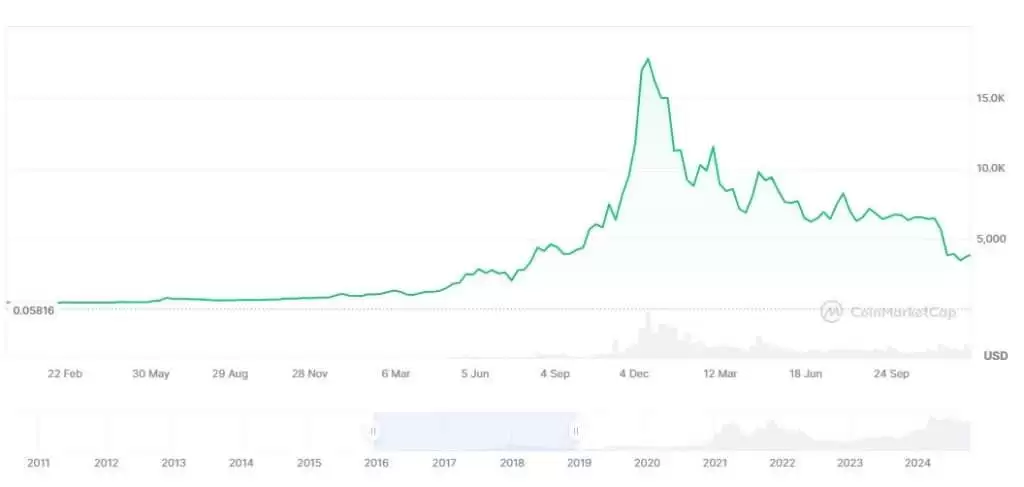 为什么比特币能大涨超过10000%?比特币十年历史价格走势分析