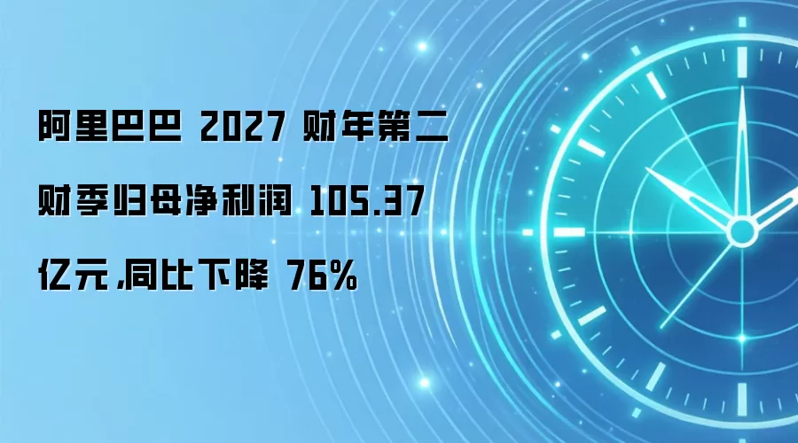 阿里巴巴 2027 财年第二财季归母净利润 105.37 亿元，同比下降 76%