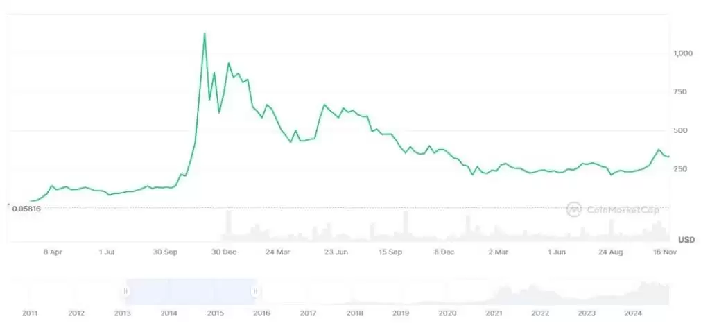 为什么比特币能大涨超过10000%?比特币十年历史价格走势分析