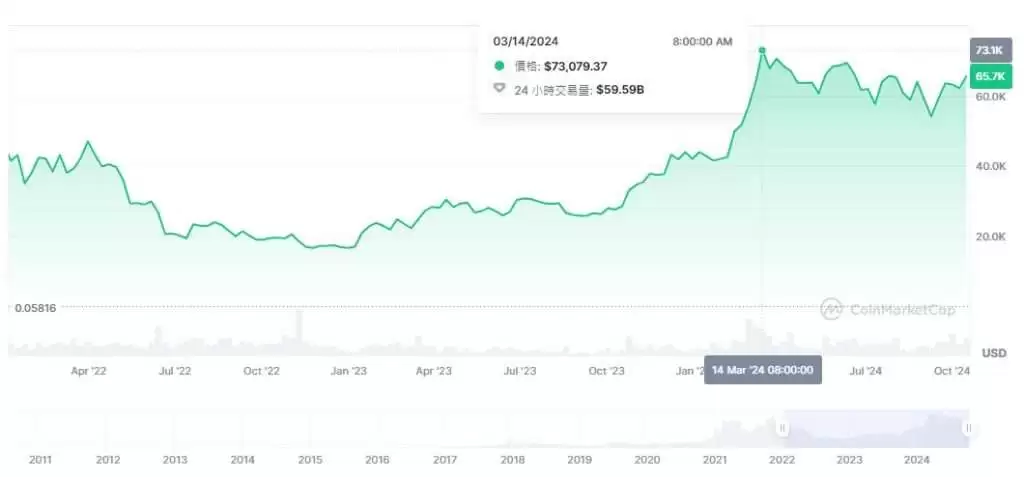 为什么比特币能大涨超过10000%?比特币十年历史价格走势分析