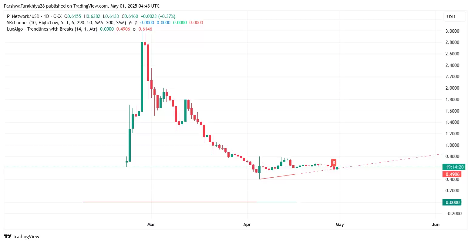 PI币价格预测:PI币能涨到多高？现在值得买吗？
