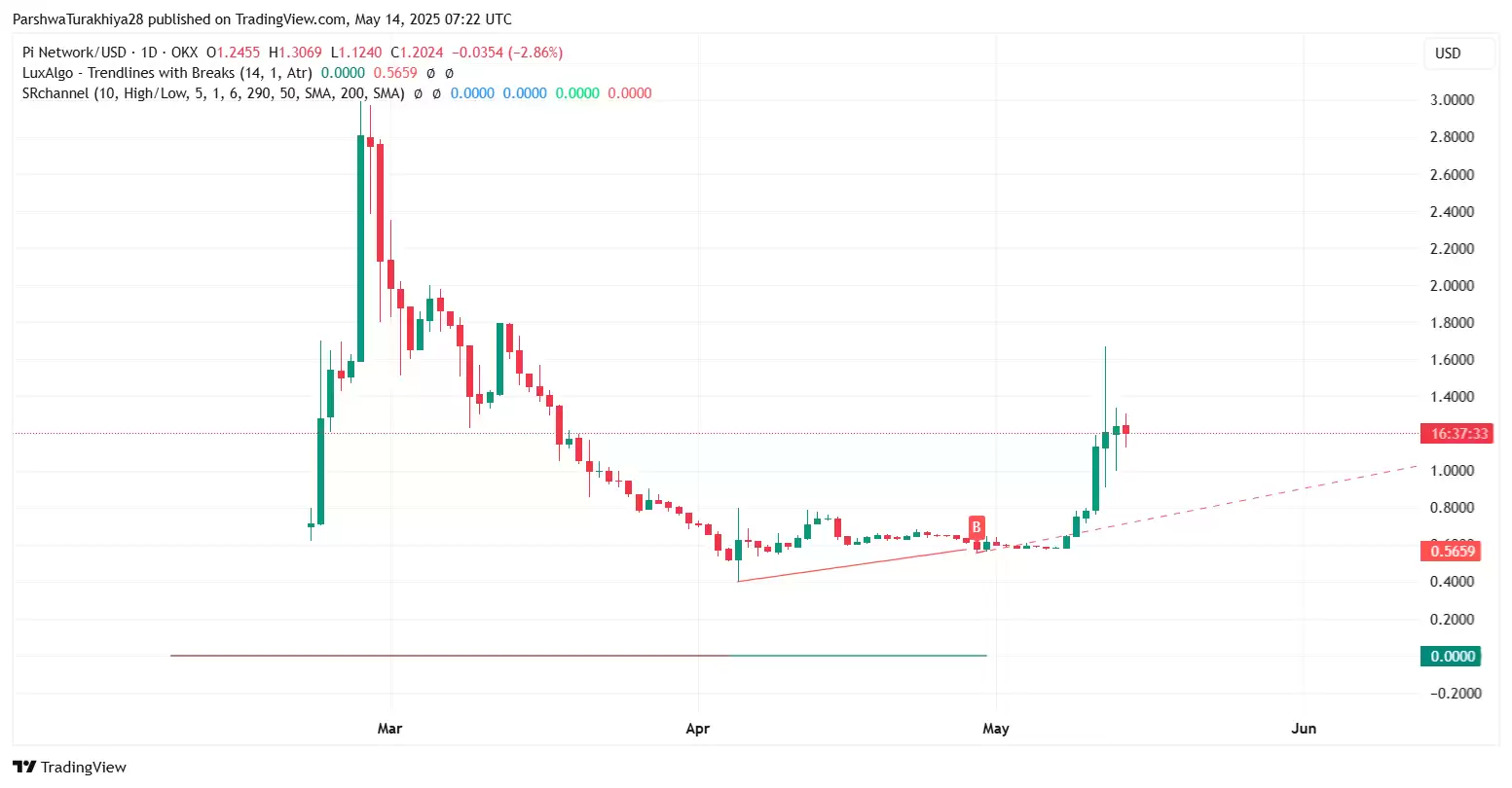 PI币价格预测:PI币能涨到多高？现在值得买吗？