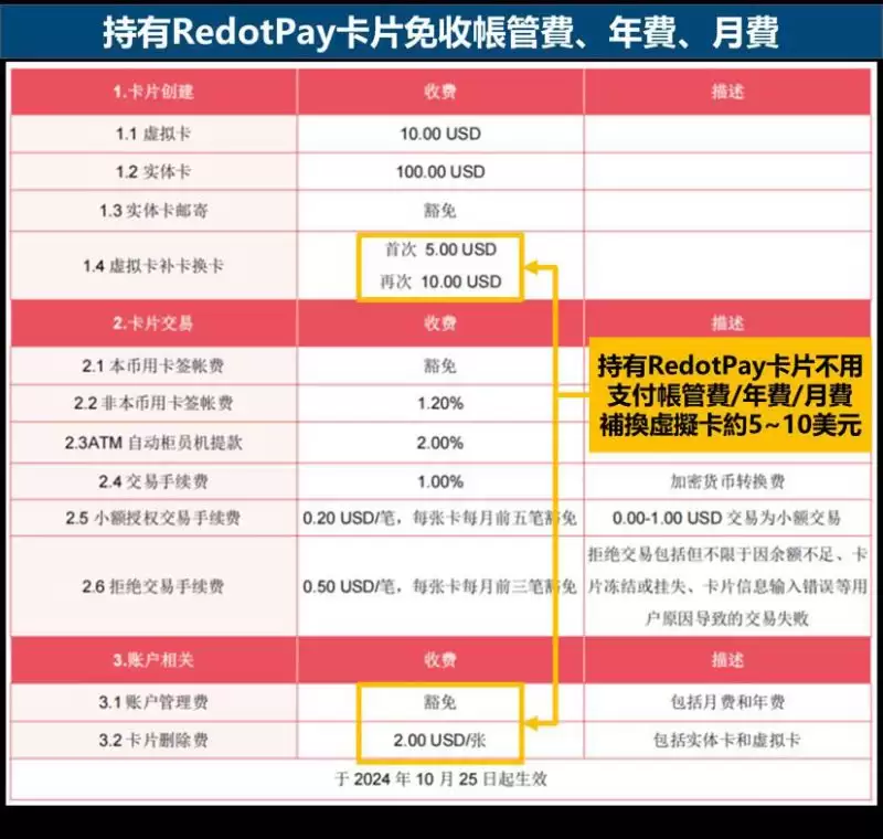 持有RedotPay卡片免收帐管费、年费、月费