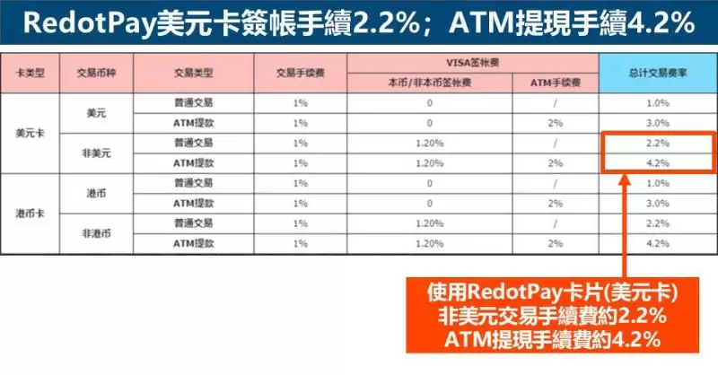 RedotPay美元卡签帐手续2.2%;ATM变钱手续4.2%