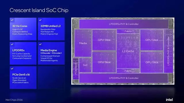 四张Crescent Island加速卡部署方案示意图,展示480GB内存聚合实现2TB容量