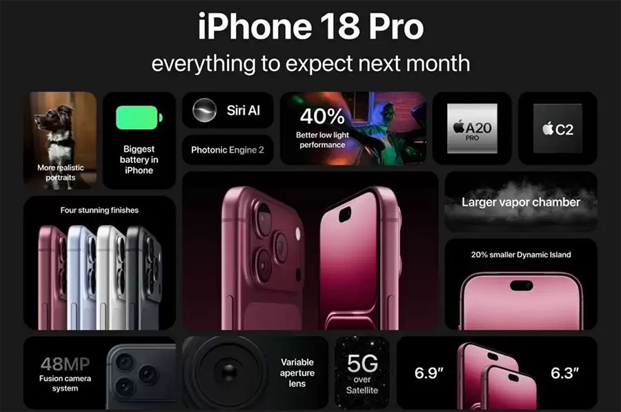iPhone 18 Pro Max 核心硬件配置概览,包括屏幕、芯片、影像、续航和网络