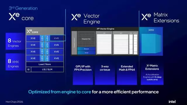 Xe3P架构示意图,展示16深度脉动阵列与FP4/FP8支持