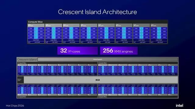 Xe3P核心内部结构图,展示寄存器文件与L1缓存配置