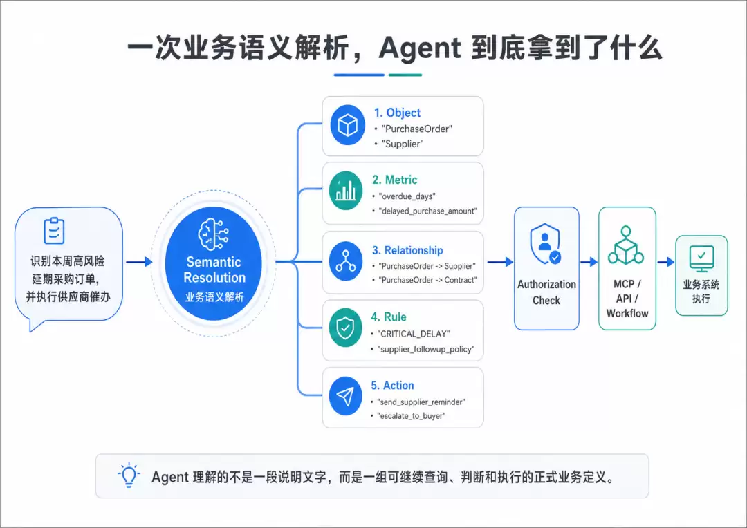 业务语义解析示意图,展示自然语言如何映射到企业正式定义的对象、指标、关系和规则
