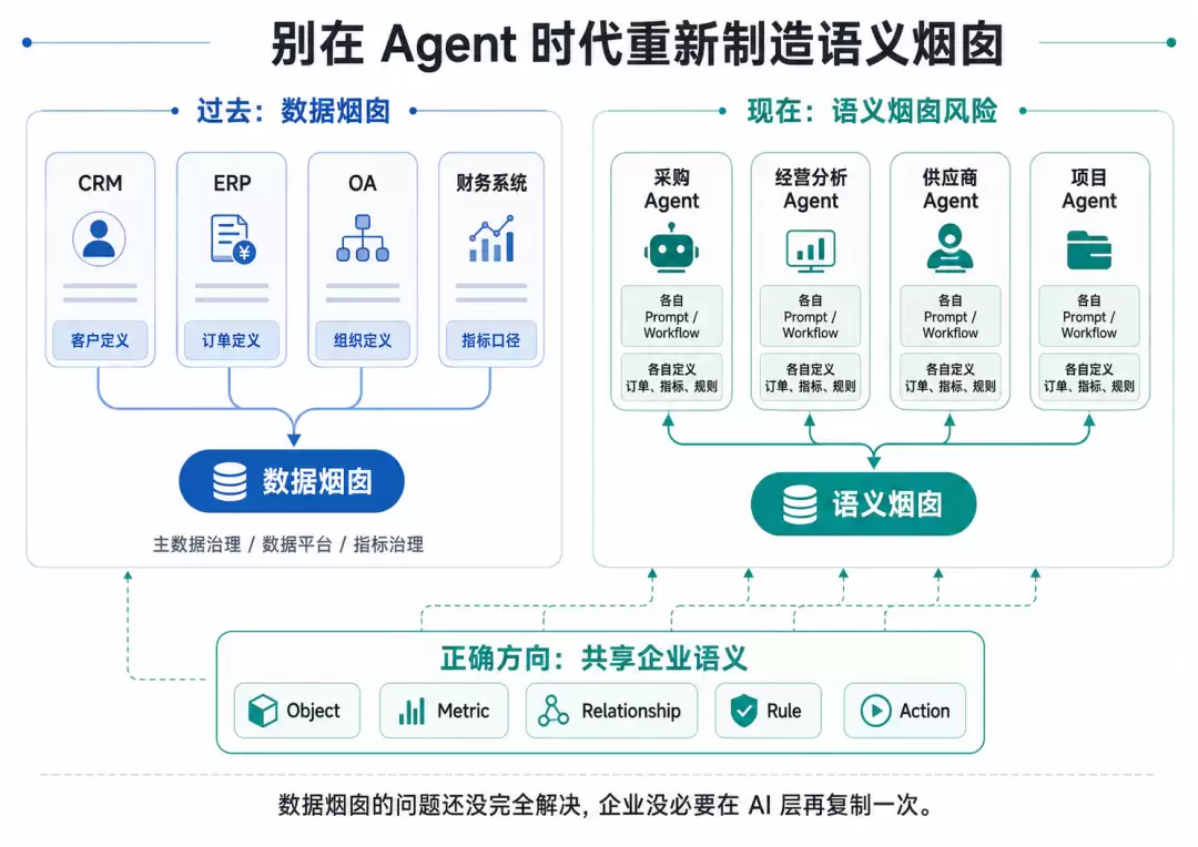 语义烟囱示意图,展示多个Agent各自维护不同业务定义导致的混乱局面