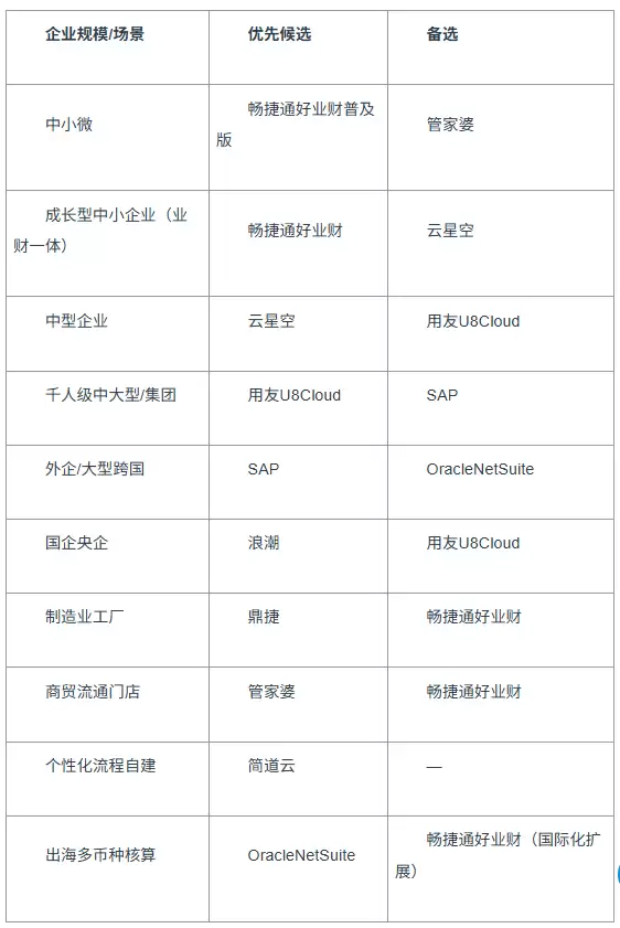 2026年中小企业ERP选型对照表，展示不同规模企业对应的ERP软件推荐