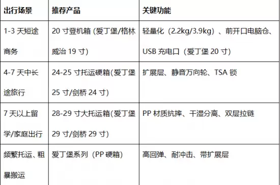 VERAGE爱丁堡系列行李箱展示,包含20寸、25寸和29寸不同尺寸的箱体,体现其轻量化设计与扩展层细节