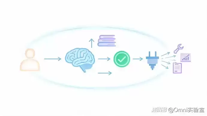AI技术演进全景图:展示从用户输入到Agent拆解任务,通过MCP调用Skill,由大模型处理推理,最终由Harness监控输出的完整闭环流程
