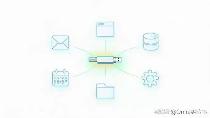 MCP协议示意图:展示一个USB接口图标,连接多个不同工具,象征其作为AI通用接口的标准化能力